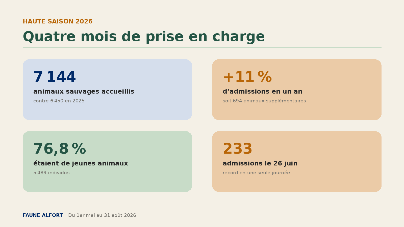 Chiffres clés haute saison 2026