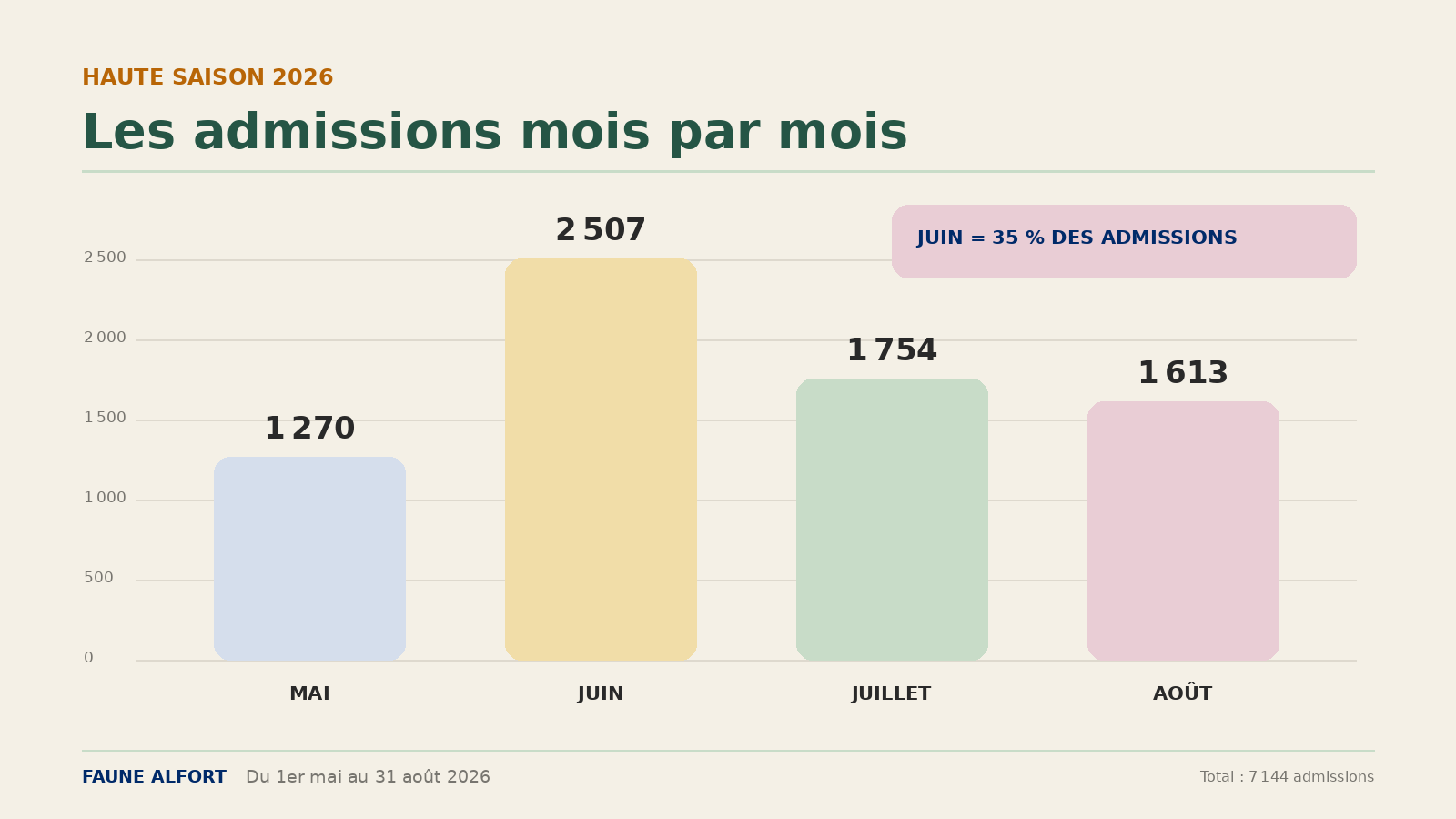 Admissions par mois 