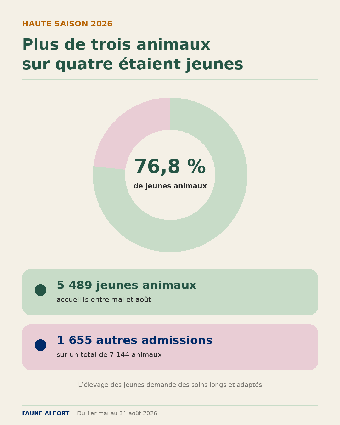 Part des jeunes animaux reçus 